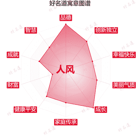 名字人风的寓意图谱