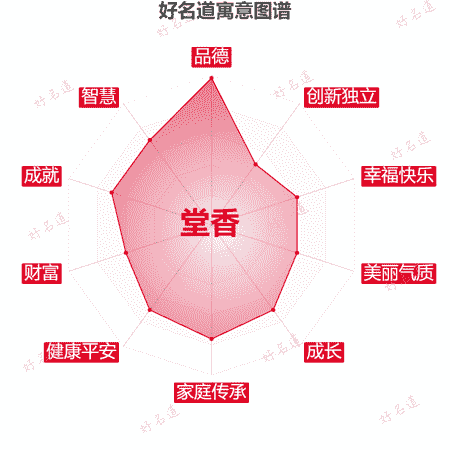名字堂香的寓意图谱