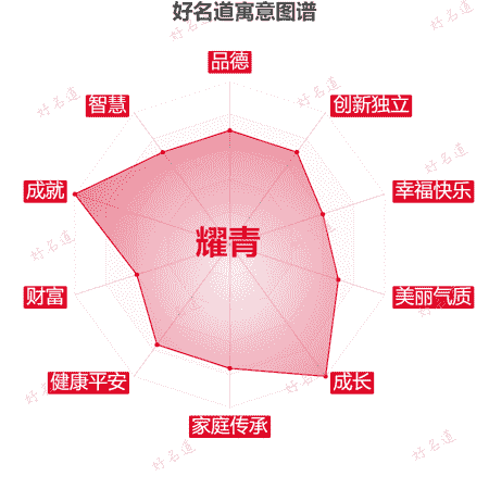 名字耀青的寓意图谱