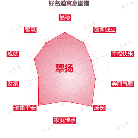 名字翠扬的寓意图谱