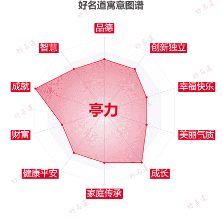 名字亭力的寓意图谱