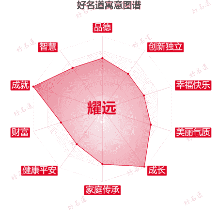 名字耀远的寓意图谱