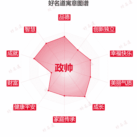 名字政帅的寓意图谱