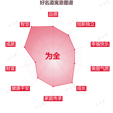 名字为全的寓意图谱