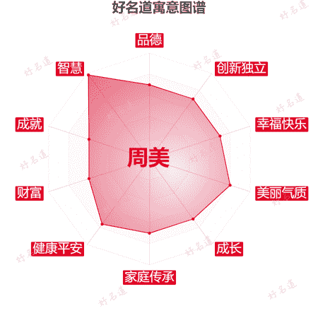 名字周美的寓意图谱