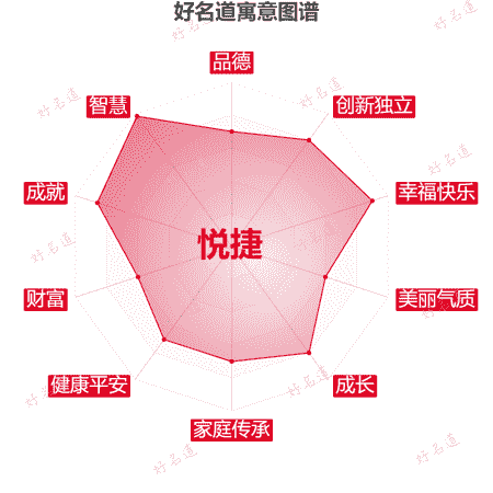 名字悦捷的寓意图谱