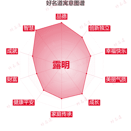 名字露明的寓意图谱