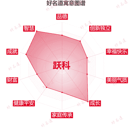 名字跃科的寓意图谱