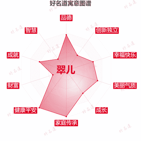 名字翠儿的寓意图谱