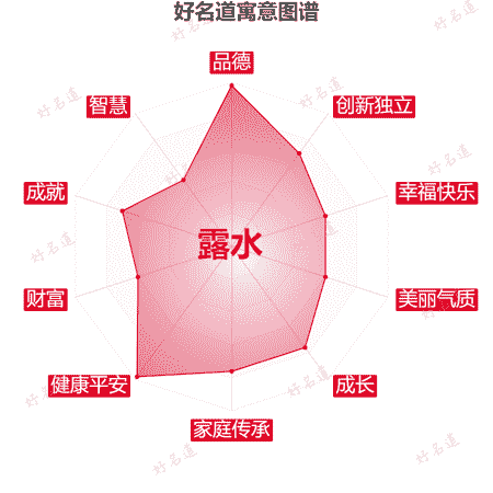 名字露水的寓意图谱