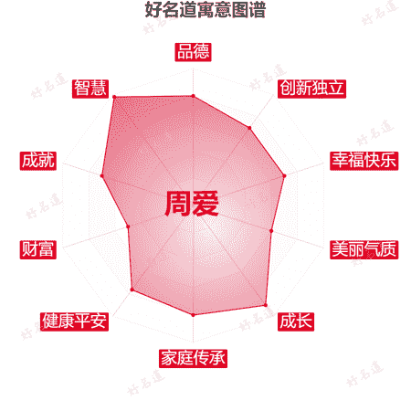 名字周爱的寓意图谱