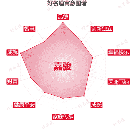 名字嘉骏的寓意图谱