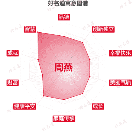 名字周燕的寓意图谱