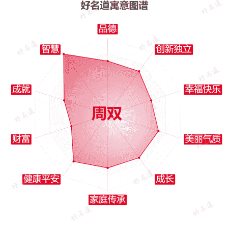名字周双的寓意图谱