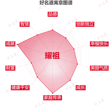 名字耀祖的寓意图谱