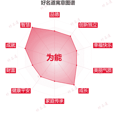 名字为能的寓意图谱