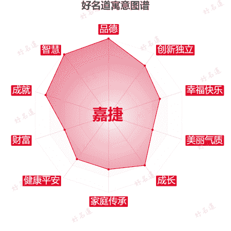 名字嘉捷的寓意图谱