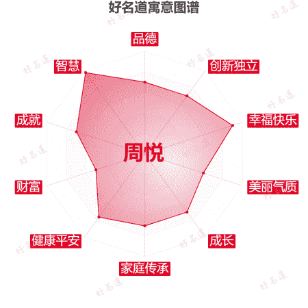 名字周悦的寓意图谱