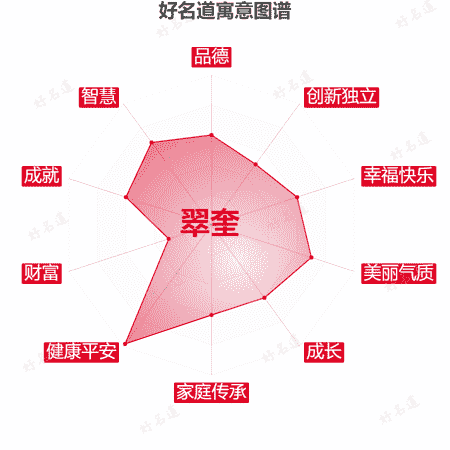名字翠奎的寓意图谱