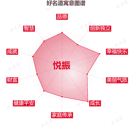 名字悦振的寓意图谱