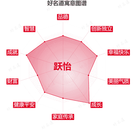 名字跃怡的寓意图谱