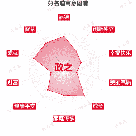 名字政之的寓意图谱