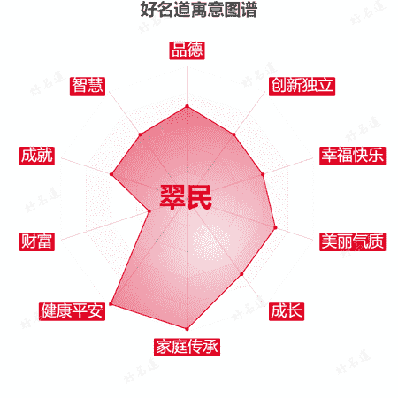 名字翠民的寓意图谱