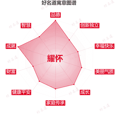 名字耀怀的寓意图谱