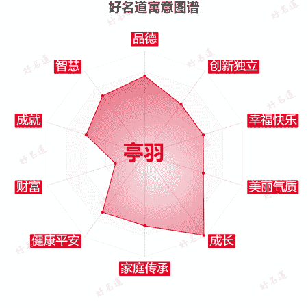 名字亭羽的寓意图谱