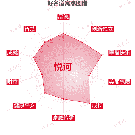 名字悦河的寓意图谱