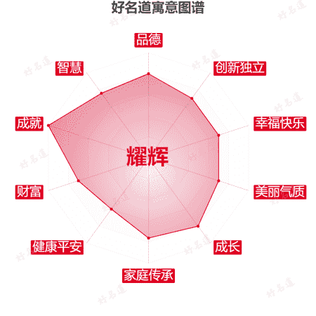 名字耀辉的寓意图谱