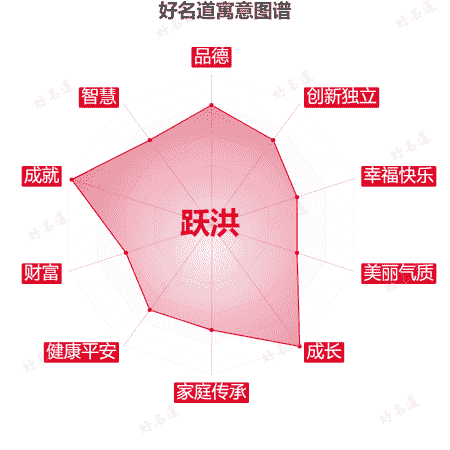 名字跃洪的寓意图谱