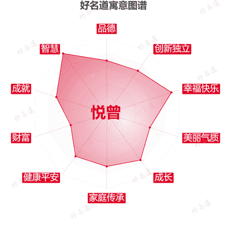名字悦曾的寓意图谱