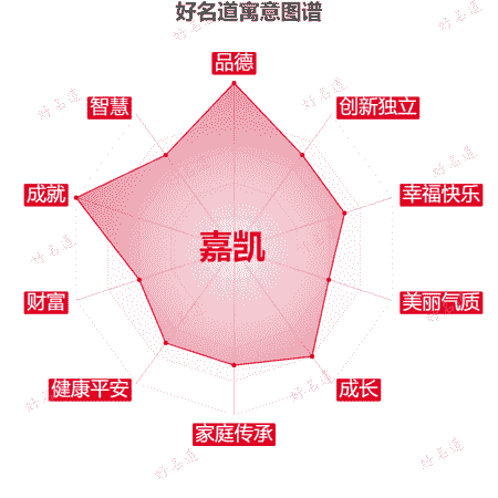 名字嘉凯的寓意图谱