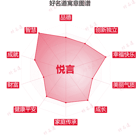 名字悦言的寓意图谱