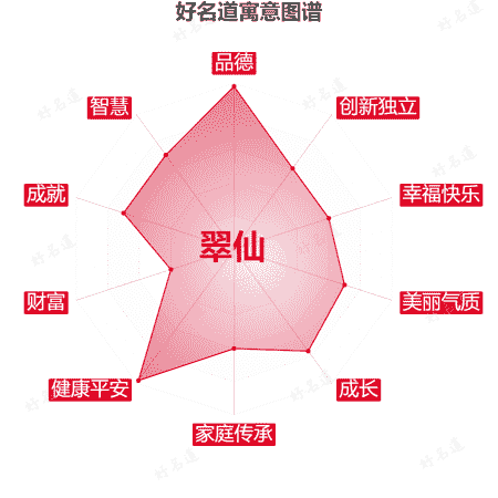 名字翠仙的寓意图谱