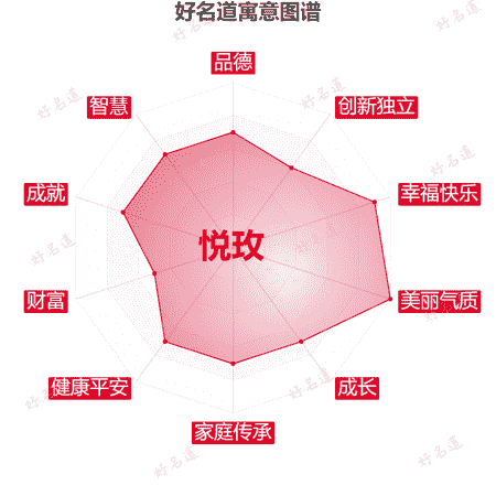 名字悦玫的寓意图谱