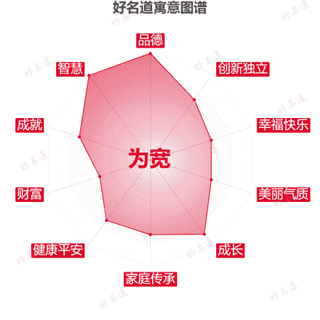 名字为宽的寓意图谱