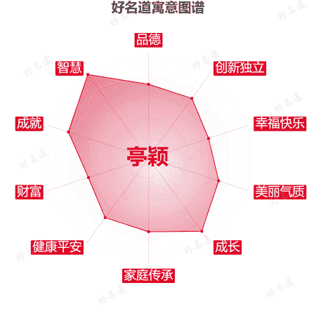 名字亭颖的寓意图谱