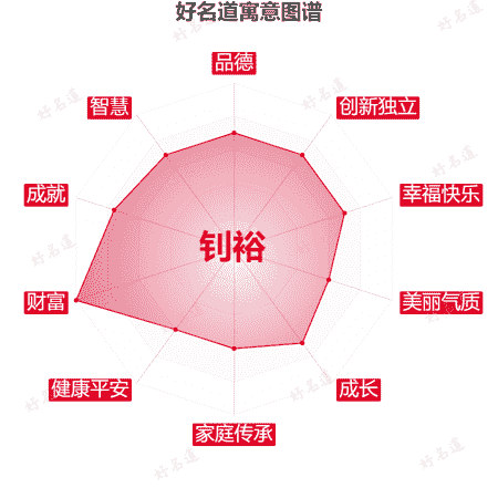 名字钊裕的寓意图谱