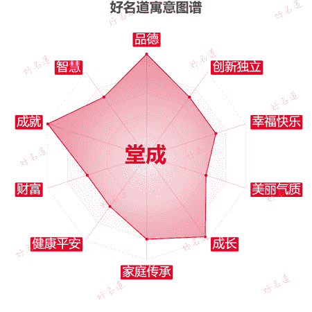 名字堂成的寓意图谱