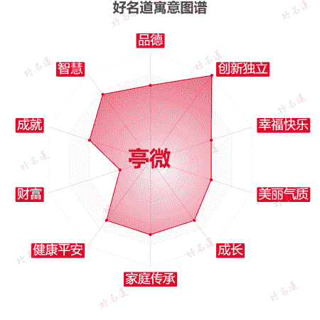 名字亭微的寓意图谱