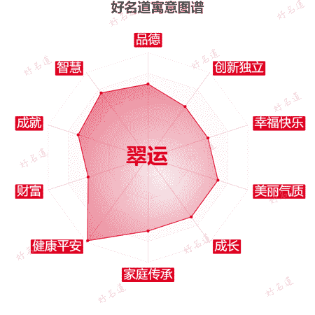 名字翠运的寓意图谱