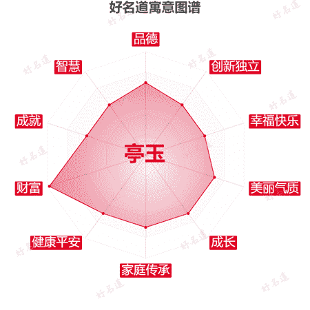 名字亭玉的寓意图谱