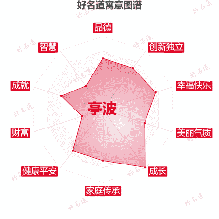 名字亭波的寓意图谱