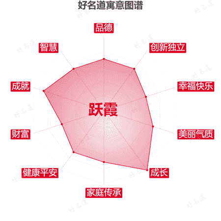 名字跃霞的寓意图谱