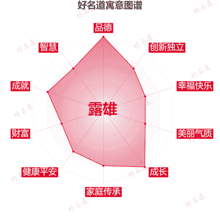 名字露雄的寓意图谱