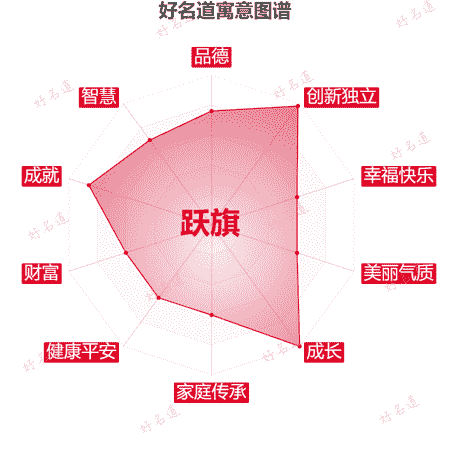 名字跃旗的寓意图谱