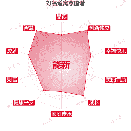 名字能新的寓意图谱