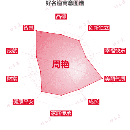 名字周艳的寓意图谱